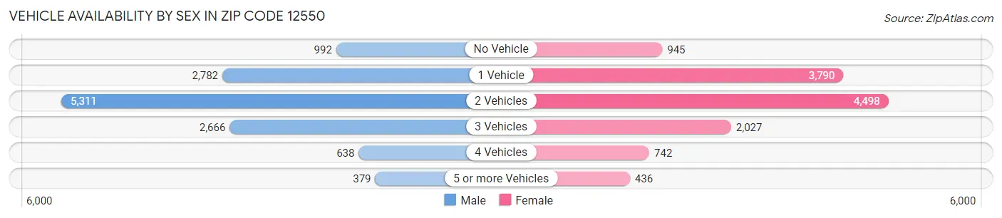 Vehicle Availability by Sex in Zip Code 12550