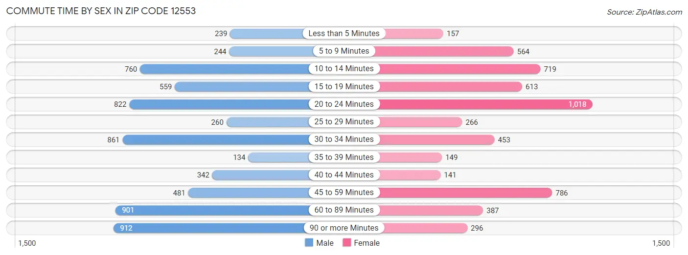 Commute Time by Sex in Zip Code 12553