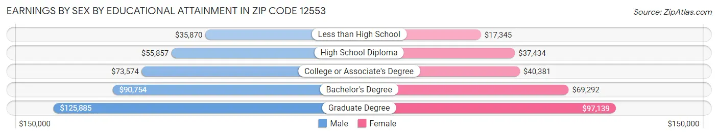 Earnings by Sex by Educational Attainment in Zip Code 12553