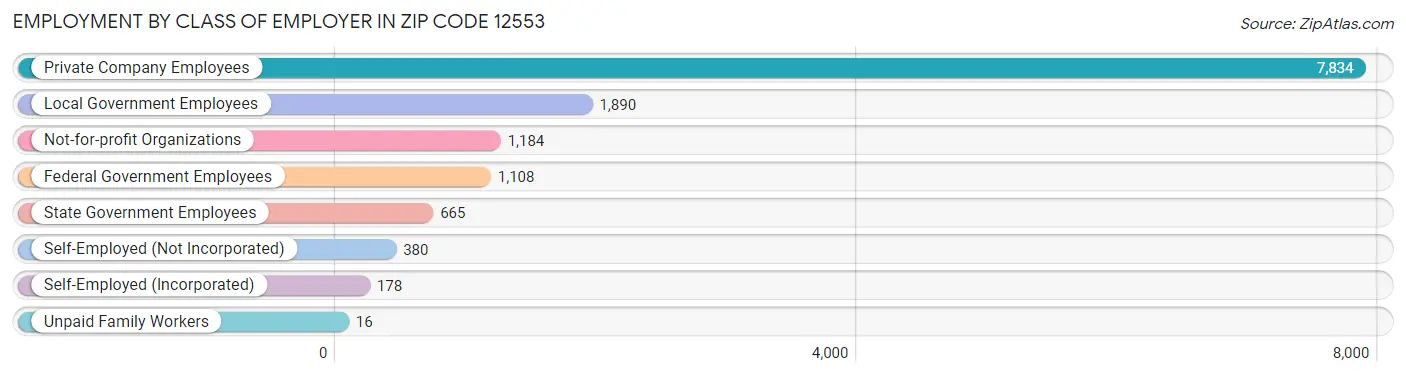 Employment by Class of Employer in Zip Code 12553