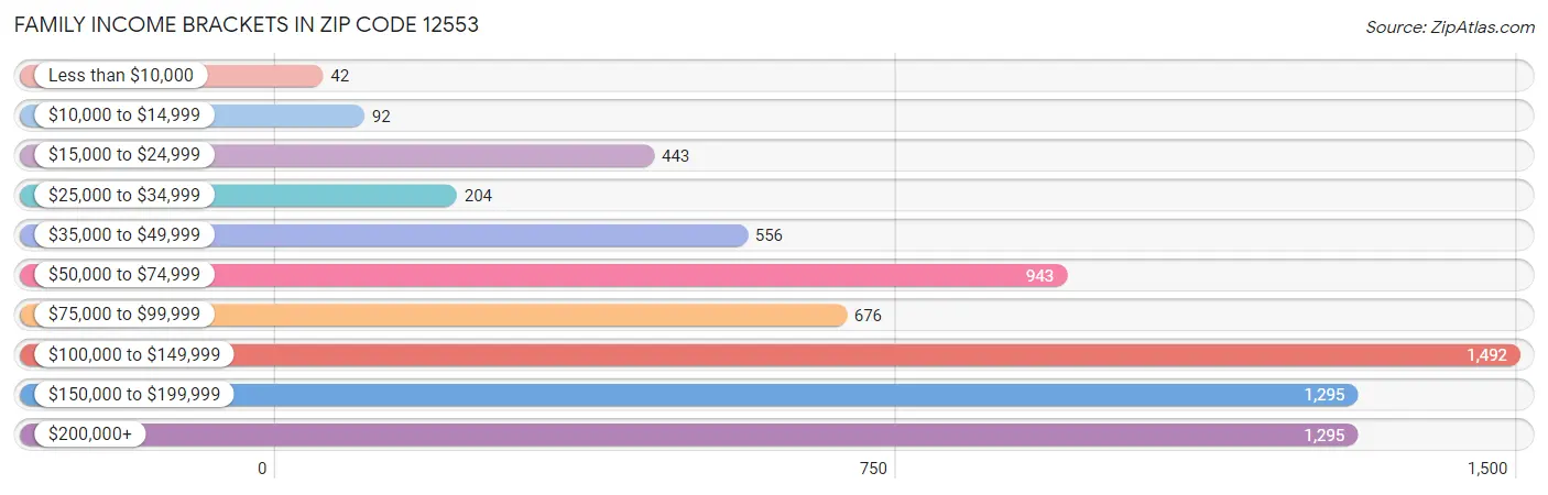 Family Income Brackets in Zip Code 12553