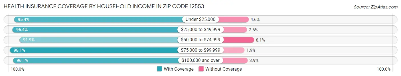 Health Insurance Coverage by Household Income in Zip Code 12553