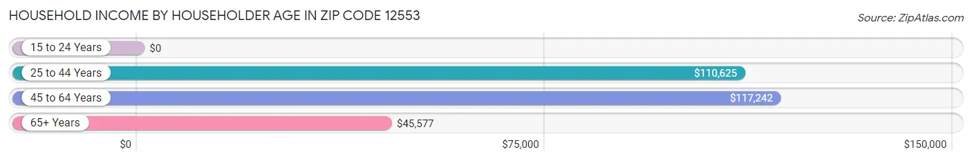 Household Income by Householder Age in Zip Code 12553