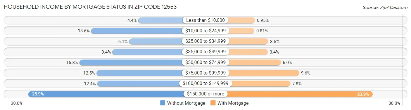 Household Income by Mortgage Status in Zip Code 12553