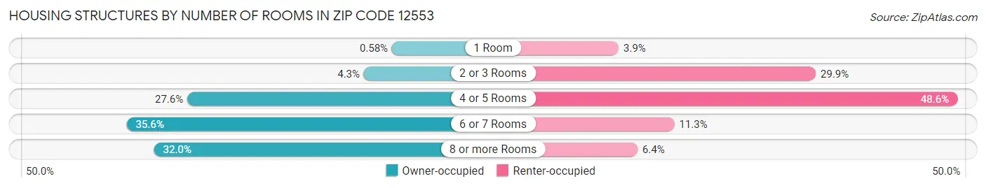 Housing Structures by Number of Rooms in Zip Code 12553