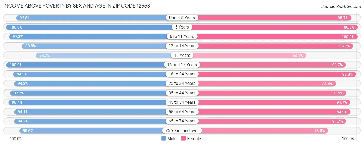 Income Above Poverty by Sex and Age in Zip Code 12553