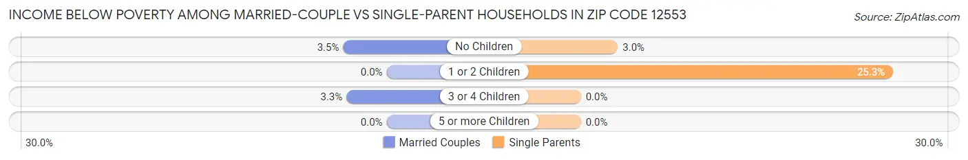 Income Below Poverty Among Married-Couple vs Single-Parent Households in Zip Code 12553