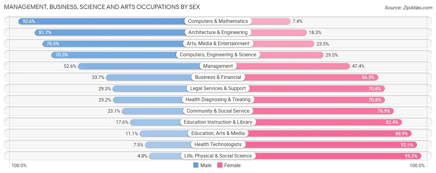 Management, Business, Science and Arts Occupations by Sex in Zip Code 12553