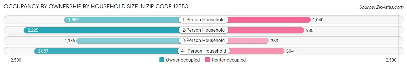 Occupancy by Ownership by Household Size in Zip Code 12553