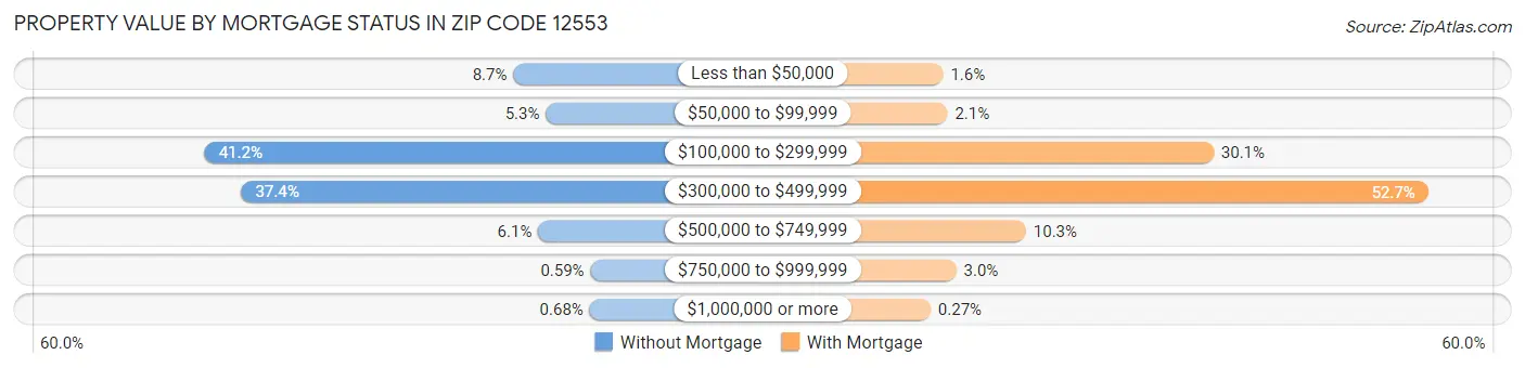 Property Value by Mortgage Status in Zip Code 12553