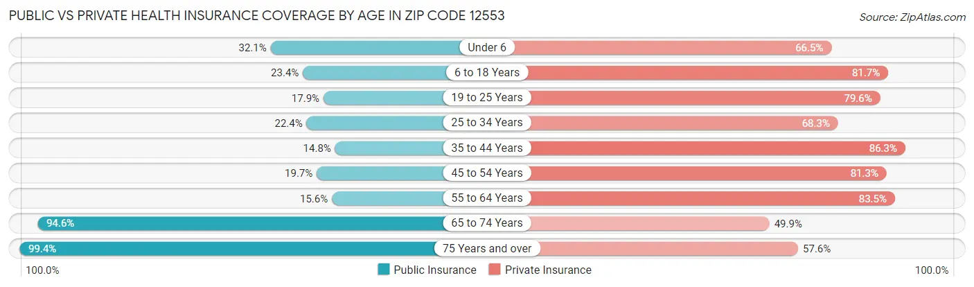 Public vs Private Health Insurance Coverage by Age in Zip Code 12553