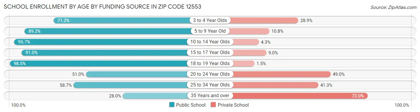 School Enrollment by Age by Funding Source in Zip Code 12553
