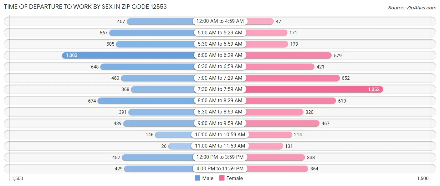 Time of Departure to Work by Sex in Zip Code 12553