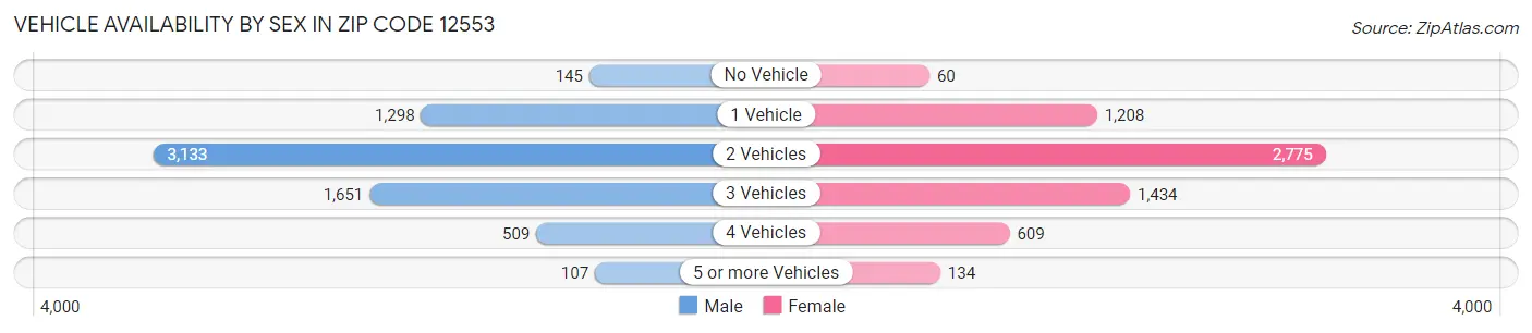 Vehicle Availability by Sex in Zip Code 12553