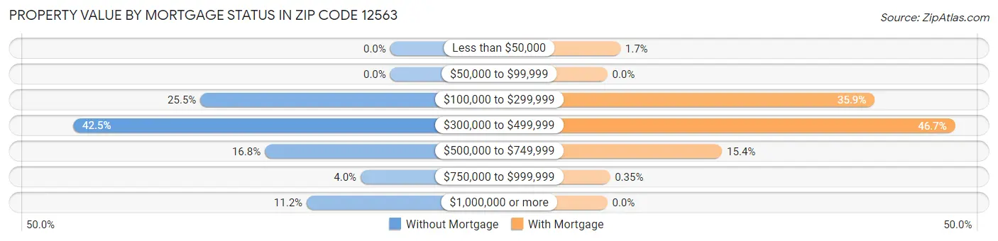 Property Value by Mortgage Status in Zip Code 12563