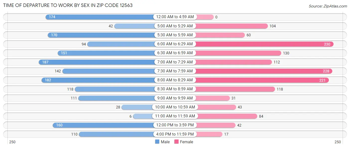 Time of Departure to Work by Sex in Zip Code 12563