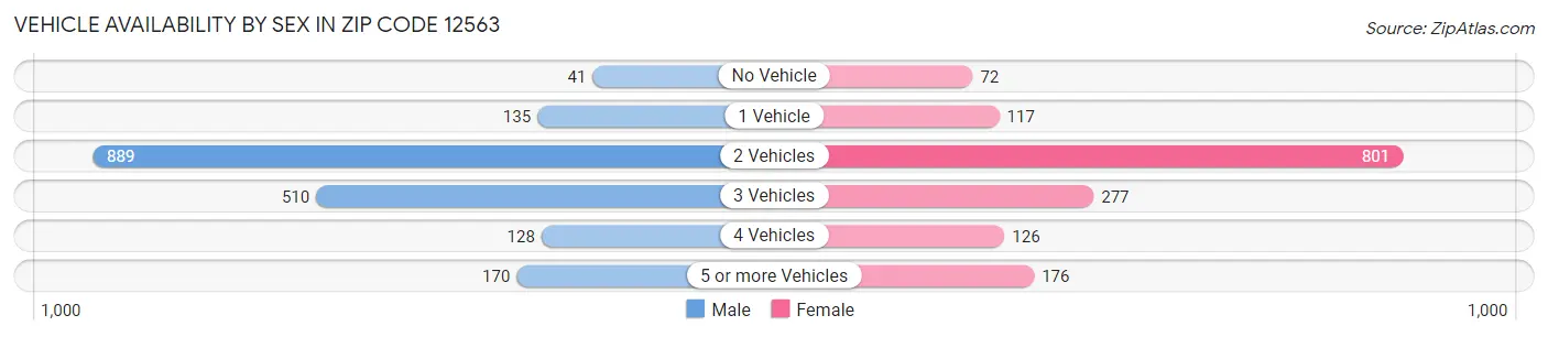 Vehicle Availability by Sex in Zip Code 12563