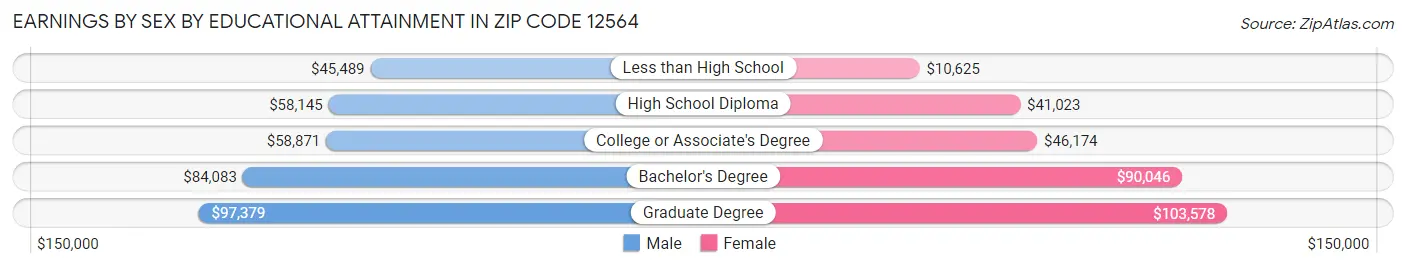 Earnings by Sex by Educational Attainment in Zip Code 12564