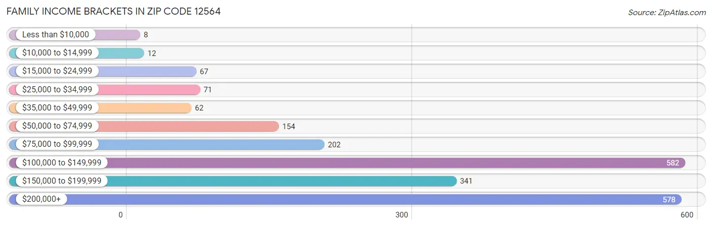 Family Income Brackets in Zip Code 12564