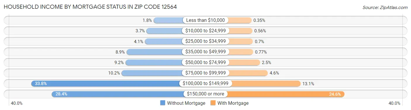 Household Income by Mortgage Status in Zip Code 12564