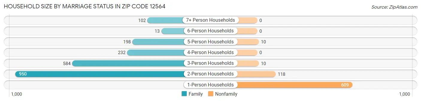 Household Size by Marriage Status in Zip Code 12564