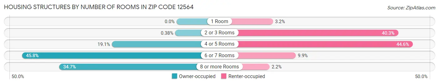 Housing Structures by Number of Rooms in Zip Code 12564