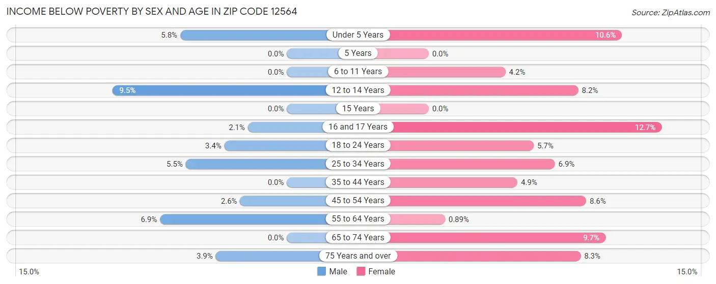 Income Below Poverty by Sex and Age in Zip Code 12564