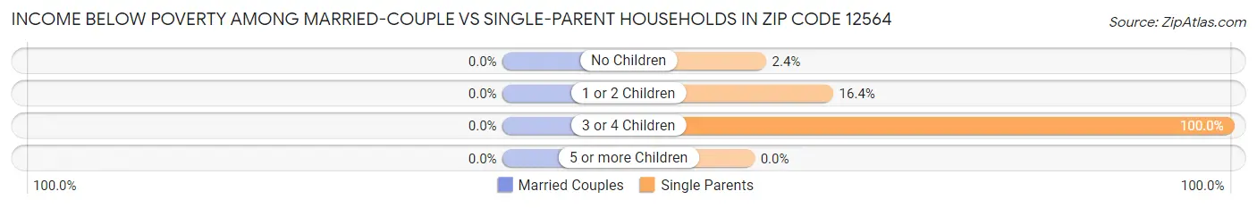 Income Below Poverty Among Married-Couple vs Single-Parent Households in Zip Code 12564