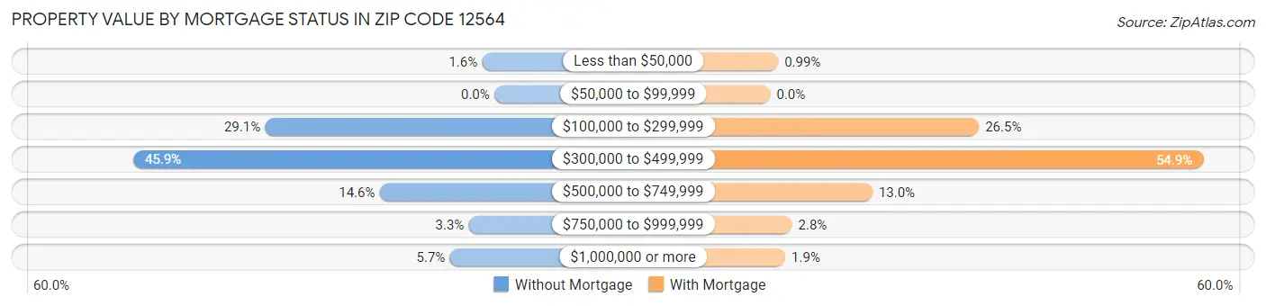 Property Value by Mortgage Status in Zip Code 12564