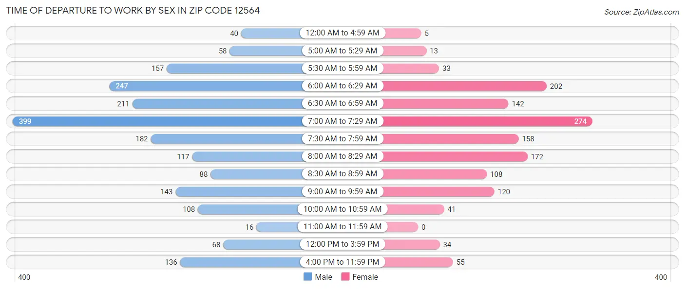 Time of Departure to Work by Sex in Zip Code 12564