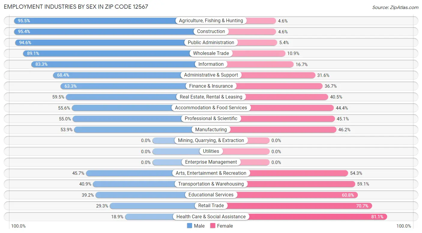 Employment Industries by Sex in Zip Code 12567