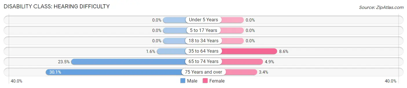 Disability in Zip Code 12567: <span>Hearing Difficulty</span>