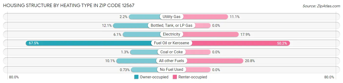 Housing Structure by Heating Type in Zip Code 12567