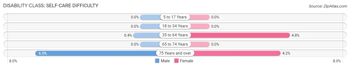 Disability in Zip Code 12567: <span>Self-Care Difficulty</span>