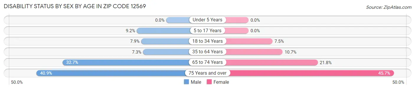 Disability Status by Sex by Age in Zip Code 12569