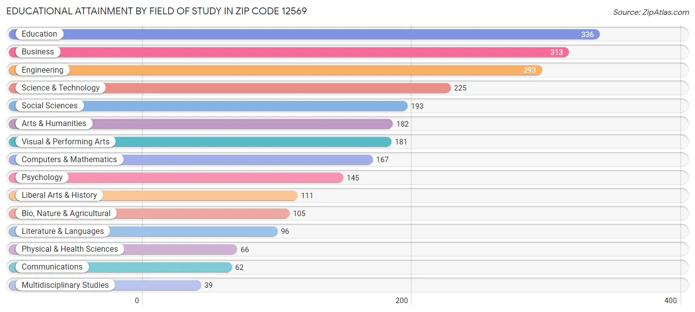 Educational Attainment by Field of Study in Zip Code 12569