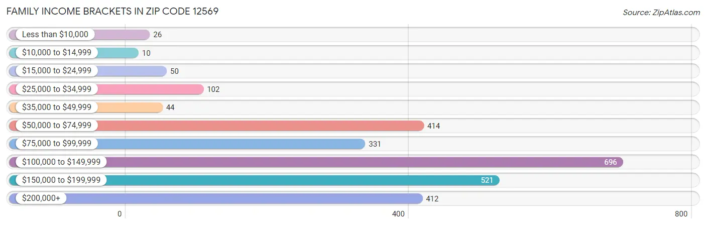 Family Income Brackets in Zip Code 12569