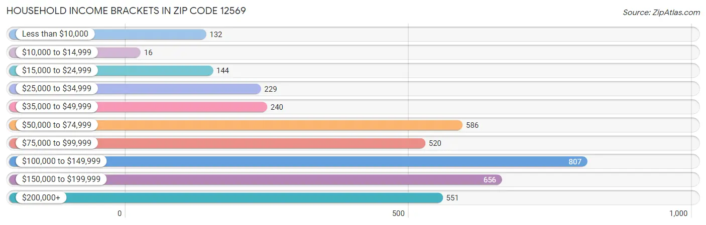 Household Income Brackets in Zip Code 12569