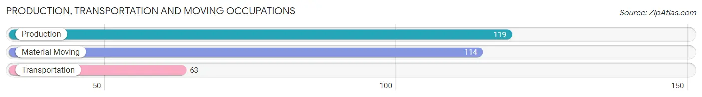 Production, Transportation and Moving Occupations in Zip Code 12569