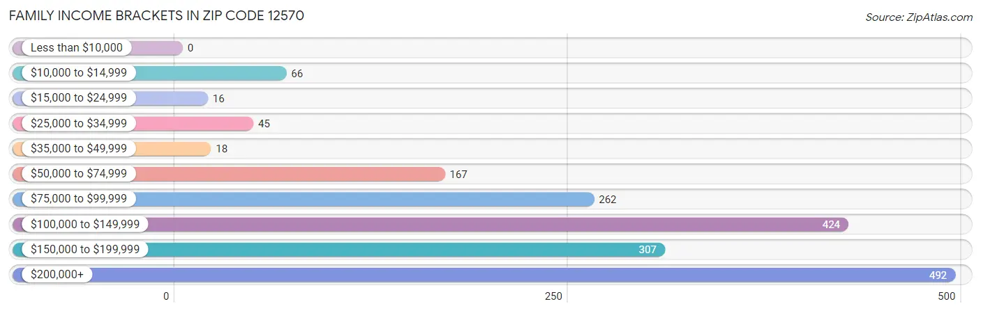 Family Income Brackets in Zip Code 12570