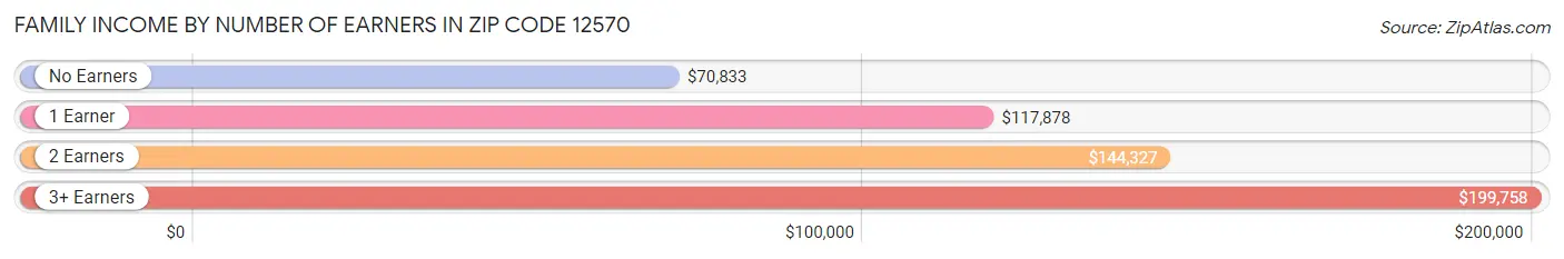 Family Income by Number of Earners in Zip Code 12570