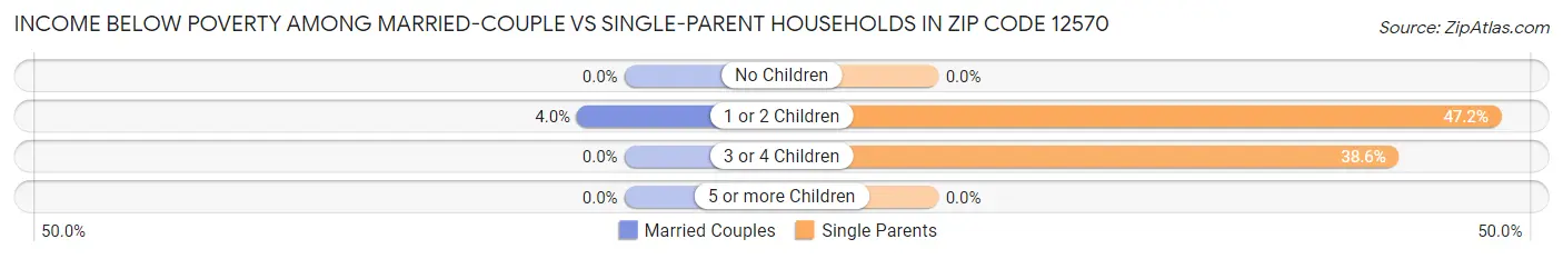 Income Below Poverty Among Married-Couple vs Single-Parent Households in Zip Code 12570
