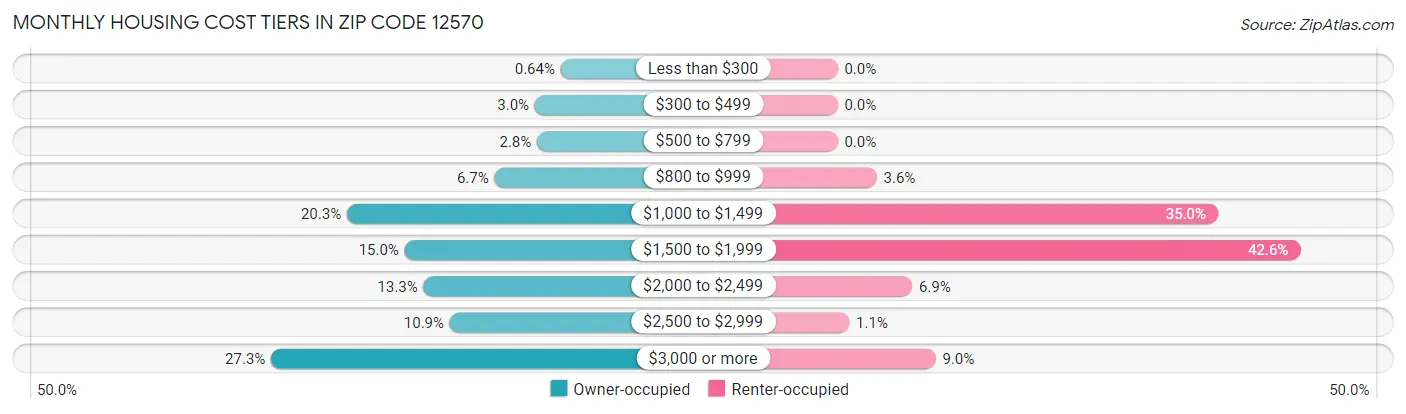 Monthly Housing Cost Tiers in Zip Code 12570