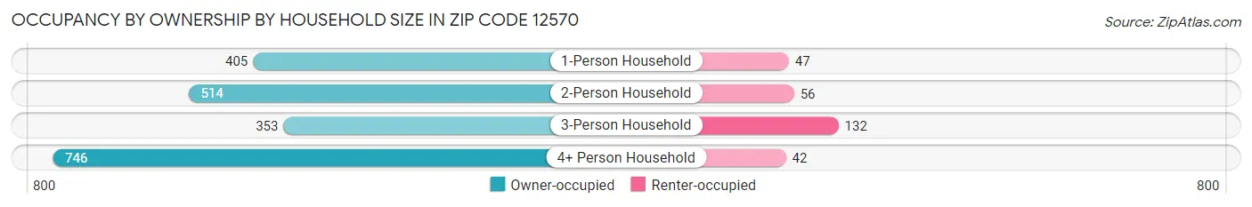 Occupancy by Ownership by Household Size in Zip Code 12570