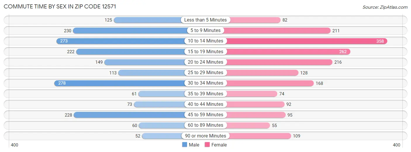 Commute Time by Sex in Zip Code 12571