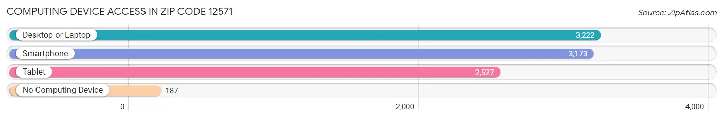 Computing Device Access in Zip Code 12571