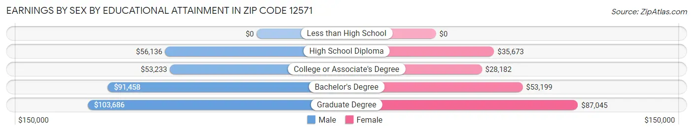 Earnings by Sex by Educational Attainment in Zip Code 12571