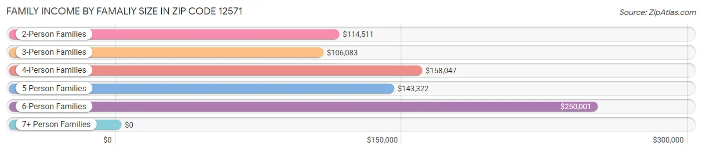 Family Income by Famaliy Size in Zip Code 12571