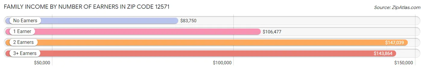 Family Income by Number of Earners in Zip Code 12571