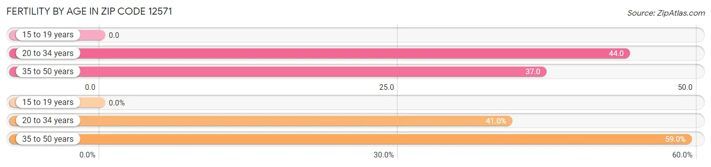 Female Fertility by Age in Zip Code 12571